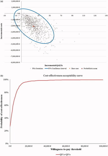 Figure 3. Scatter plot and cost-effectiveness acceptability curve for PSA with 1,000 iterations for Setting B (egg-adaptation occurs in 55% of years), societal perspective. (a) Scatter plot of PSA for Setting B. (b) Cost-effectiveness acceptability curve (CEAC) for Setting B. Abbreviations. CEAC, cost-effectiveness acceptability curve; PSA, probabilistic sensitivity analyses; QALYs, quality-adjusted life-years; QIVc, cell-based quadrivalent influenza vaccine; QIVe, egg-based quadrivalent influenza vaccine; €, Euros. Setting B: egg-adaptation occurs in 55% of all years.