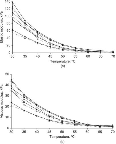 Figure 2 (a) Effect of levels of calcium and phosphorus, lactose and S/M ratio on the elastic modulus of Cheddar cheese at Month 8; (b) Effect of levels of calcium and phosphorus, lactose and S/M ratio on the viscous modulus of Cheddar cheese at Month 8; Solid line –; High Ca and P; dotted line – Low Ca and P; s: High lactose high salt to moisture ratio, h: High lactose low salt to moisture ratio, Δ: Low lactose high salt to moisture ratio, e: Low lactose low salt to moisture ratio.