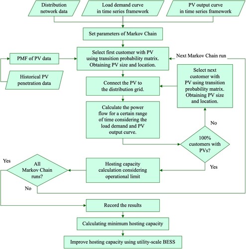 Figure 3. Algorithm for the proposed method.