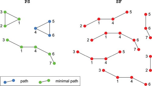 Figure 14. Path set PS and combinations that cause system failure SF, as existent after second iteration of detection process.