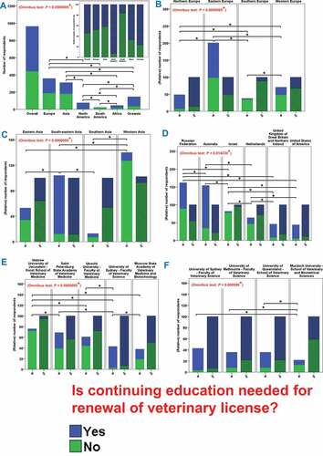 Figure 7. Continuing education requirement of practicing companion animal veterinarians for renewal of their veterinary license (question 16, see appendix WSAVA Animal Welfare Survey). Panel A: Respondents working in geographic regions of Europe, Asia, North America, South America, Africa or Oceania, as well as worldwide. Panel B: Respondents working in Northern Europe, Eastern Europe (including Northern Asia), Southern Europe or Western Europe. Panel C: Respondents working in Eastern Asia, South-Eastern Asia, Southern Asia or Western Asia. Panel D: Respondents with their educational background in Russian Federation, Australia, Israel, Netherlands, United Kingdom of Great Britain and Northern Ireland (UK), or United States of America (USA). Panel E: Respondents with their educational background in different veterinary institutions. Panel F: Respondents with their educational background in different Australian veterinary institutions. Panel A: In the main diagram results are presented as scores (number of respondents, #), whereas in the inserted diagram results are shown as relative scores (%). Panels B-F: Left and right bars represent scores (number of respondents, #) and relative scores (%), respectively. Solid colored stacked bars = #; solid colored stacked bars with black diagonal lines and borders = %. * = significant difference (P < 0.05) in omnibus test. * = significant difference (panels A and D, P < 0.003414; panel E, P < 0.005116; panels B, C and F, P < 0.008512) in post hoc comparison.