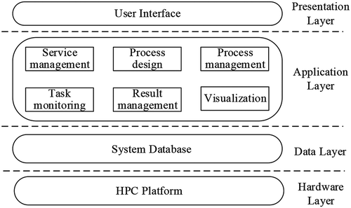 Figure 3. Layered diagram of the common HPCG platform based on workflow services