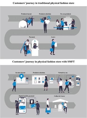 Figure 1. The comparison with the store integrated with SMFT and traditional store.