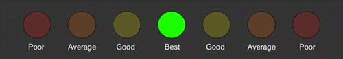 Figure 3. Feedback system interface showing the “Best” region switched on.Notes: (From left to right) The percentage range for each region are: Poor (0–49%), Average (50–69%), Good (70–89%), Best (90–110%), Good (111–130%), Average (131–150%), Poor (151–200%).