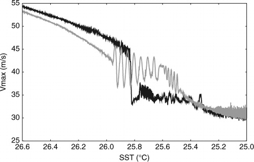 Fig. 9 Development of maximum horizontal wind speed with decreasing SST (dark grey line) and increasing SST (brighter grey line) in time at a rate of 2·10−4°C/h.