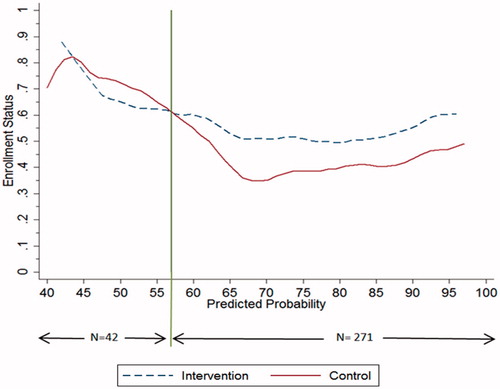 Figure 6. Enrollment status and model prediction by experimental group. Note. The y-axis represents the density, the x-axis of the top panel represents the difference between the student expectations and the model predictions, and the x-axis of the lower panel represents the student expectations before enrollment.