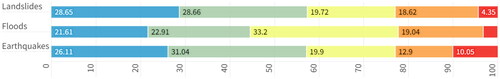 Figure 5. The surface area of each hazard class (%).