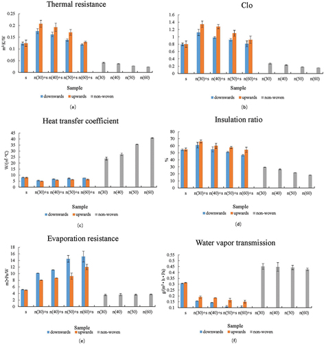 Figure 5. Thermal resistances(a) and Clo(b) of spacer, assembly, and non-woven fabric. (Spacer fabric and the assembly constructed with 30 g/m2/40 g/m2/50 g/m2/60 g/m2 of non-woven and spacer fabric are represented by “s” and “n(30/40/50/60)+s,” respectively.). Heat transfer coefficient(c) and insulation ratio(d) of spacer, assembly, and non-woven fabric. (Spacer fabric and the assembly constructed with 30 g/m2/40 g/m2/50 g/m2/60 g/m2 of non-woven and spacer fabric are represented by “s” and “n(30/40/50/60)+s,” respectively.). Evaporation resistance(e) and water vapor transmission(f) of spacer, assembly, and non-woven fabric. (Spacer fabric and the assembly constructed with 30 g/m2/40 g/m2/50 g/m2/60 g/m2 of non-woven and spacer fabric are represented by “s” and “n(30/40/50/60)+s,” respectively.).