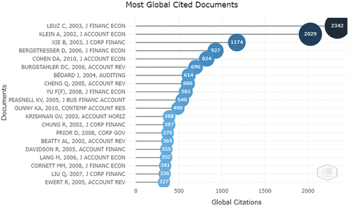 Figure 5. Most globally cited documents.