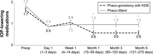 Figure 3 Mean with 95% confidence interval for IOP-lowering medications at each time point for phaco-goniotomy with KDB and phaco-iStent groups.