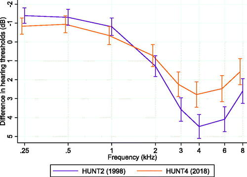 Figure 3. Hearing thresholds, firearm use, and cohort in men. Average marginal effects on the hearing threshold are given in dB with 95% confidence intervals for exposure to recreational firearm use as a function of cohort in men, adjusted for age, education, occupational noise exposure, recurrent ear infections, and head injury. Average marginal effects represent mean differences in the worst ear hearing threshold between exposed and non-exposed groups.