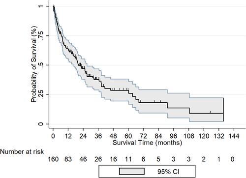 Figure 1 Overall survival of HCC cohort; Kaplan Meier curve.