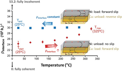 Figure 7. Evolution of net interfacial dislocation density ρinterface with temperature for the Cu-21 nm/Ni-21 nm film; during heating, ρinterface increases due to forward slip in Cu layers. During cooling, ρinterface ∼ constant due to ∼equal codeformation in Cu and Ni layers. Insets show forward and reverse confined layer slip in the presence of interfacial dislocations with spacing S and in-plane Burgers vector of magnitude be.