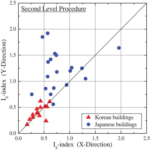 Figure 4. Seismic capacity calculated using the second level procedure of the Japanese Standard in the X- and Y-directions.