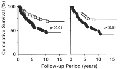 Figure 1. The cumulative survival curves of hemodialysis patients with and without heart enlargement on chest X-ray on the left panel, and those with and without LVH on ECG on the right panel. Open symbols indicate the absence, while closed symbols indicate the presence.