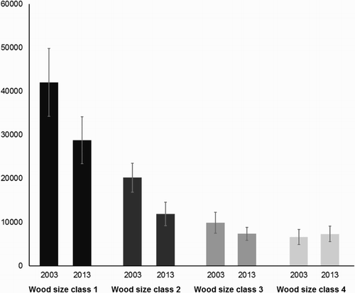 Figure 2. Estimates of the British population size in 2003 and 2013 for the 4 woodland size classes (1 = 10–30 ha, 2 = 31–50 ha, 3 = 51–70 ha and 4 = 71–100 ha) ±1 se. Estimates and standard errors were produced by bootstrapping.