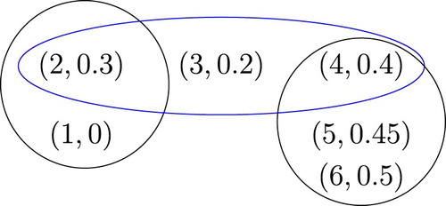 Figure 1. KM-fuzzy metric hypergraph H=(X,ρ,Tmin,E) for t = 1.