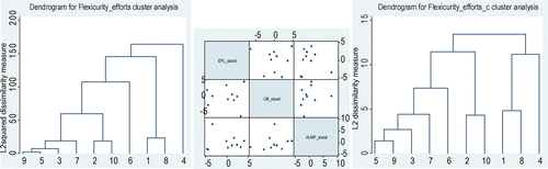 Figure 6. Dendrogram for cluster analysis of the efforts performed by the overall flexicurity: all three considered dimensions (Ward method – left; Complete linkages method – right) and the correlation matrix of the main flexicurity efforts indicators (middle). Source: Author’s research.