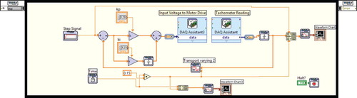 Figure 9. Control circuit of DC position servo system with TVD in Labview.