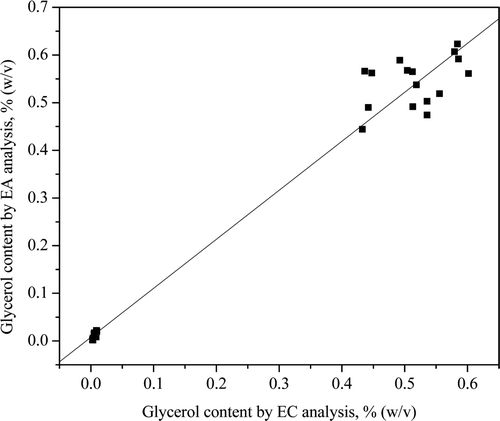 Figure 5. Linear correlation between enzymatic-colorimetric (EC) and enzymatic-amperometric (EA) determinations of glycerol in different beverage samples. Figura 5. Correlación lineal entre las determinaciones enzimático-colorimétricas (EC) y las enzimático-amperométricos (EA) de glicerol en distintas muestras de bebidas.