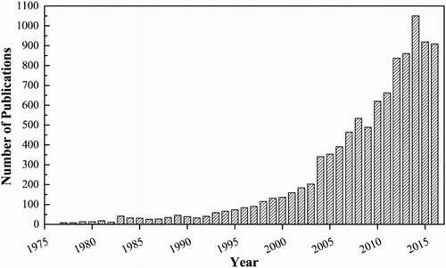 Figure 1. The number of scientific publications in the field of plant fibres and plant fibre-reinforced composites. Adapted from Bismarck et al. [Citation29] and further updated using an abstract-title-keyword search of ‘natural fib* AND composite*’ on Scopus.