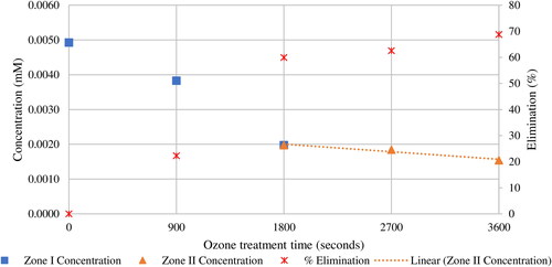 Figure 6. Effect of ozone treatment on ethylbenzene.