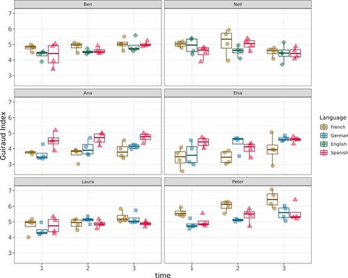 Figure 2. Guiraud Index of the narrations. Each point represents an individual story re-narrated.