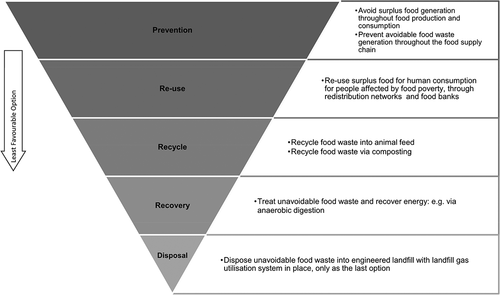 Figure 1. The food waste hierarchy (Papargyropoulou et al., Citation2014)