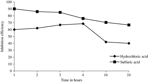 Figure 1. Effect of immersion period on inhibition efficiency of AELHS (5 g/100 mL) on mild steel in acid environment.