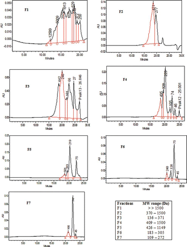 Figure 3 molecular weight distributions of the seven FSPMH fractions. (Figure provided in color online.)