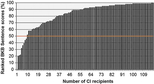 Figure 3 Ranked post-operative BKB sentence scores (% words) for 127 Cochlear CI24 users. The line marks the 10th percentile