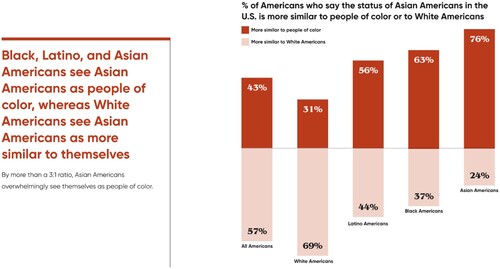 Figure 3. Percent of Americans who say the status of Asian Americans in the U.S. is more similar to people of colour or to White Americans. Source: 2022 STAATUS Index.