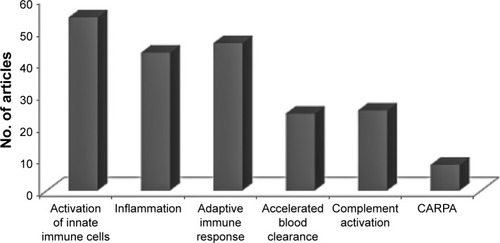 Figure 3 Most frequently reported in vivo effects of nanomaterials related to the activation of the immune system. Articles reporting multiple effects are covered in more than one category.Abbreviation: CARPA, complement activation-related pseudoallergy.