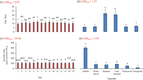 Figure 3. Effect of site and type of vegetable on contents of TSS (a, b) and ascorbic acid (c, d) in leafy vegetables.