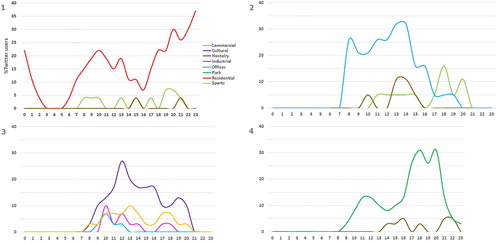Figure 3. Distribution of users on weekdays by land use in Puente de Vallecas (1), Nuevos Ministerios-AZCA (2), Ciudad Universitaria (3) and Retiro Park (4). Source: Own elaboration, based on Twitter data.
