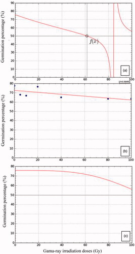 Figure 1. Germination percentage of suren seeds from gamma-ray irradiation doses 0, 20.40, 60, 80 and 100 Gy, which have undergone aging treatment for 0 days (a), 2 days (b)and four days (c).