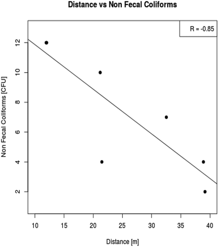 Figure 5. Correlation graph of distance vs. non-faecal coliform.