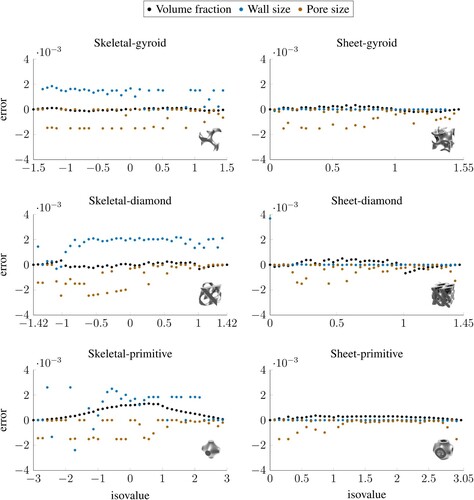 Figure A3. Discretisation errors of virtually measured volume fraction, wall size and pore size for gyroid, diamond and primitive unit cells.