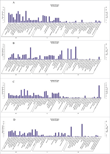 Figure 5. Enriched GO Terms with SNI pathogenesis. The significant molecular function, biological process and cellular component changed mRNAs in different stages of SNI. SNI 1d vs. 0d (Fig. 5A), SNI 3d vs. 0d (Fig. 5B), SNI 7d vs. 0d (Fig. 5C) and SNI 2w vs. 0d (Fig. 5D).