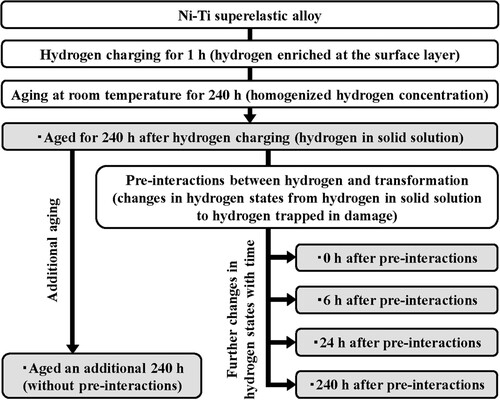 Figure 1. Preparation of six types of specimen: aged for 240 h after hydrogen charging, aged an additional 240 h, and left to stand for 0, 6, 24, and 240 h after pre-interactions.
