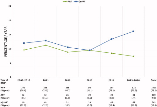 Figure 3. Temporal Trends in Post Robot-Assisted Radical Prostatectomy (RARP) Radiation Therapy in Belgium. *Either ART treated patients (n = 189), or adjuvant hormonal therapy treated patients (n = 6) are not eligible for (e)SRT according to the definition of (e)SRT. ART: adjuvant radiation therapy; (e)SRT: (early) salvage radiation therapy; RARP: robot-assisted radical prostatectomy; RT: radiation therapy
