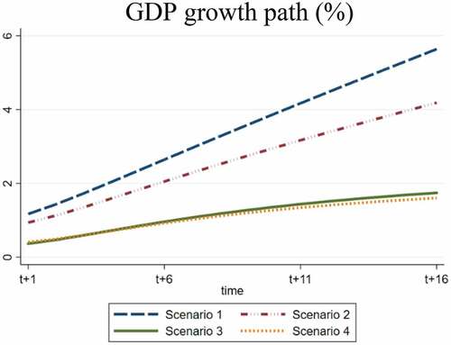 Figure 1. GDP growth path (%).