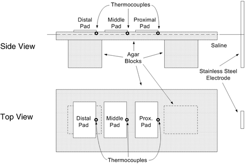Figure 6. Experimental set-up (not to scale). Thermocouples were placed at the center of the leading edge of each pad.