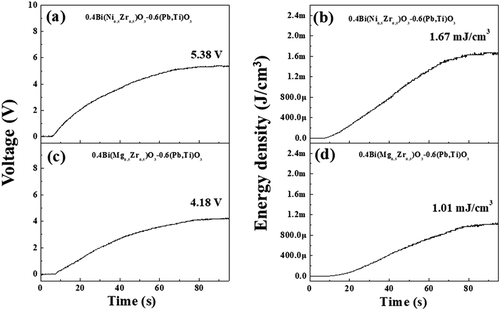Figure 11. Stored voltage and energy density in the capacitor (1 μF) which showed in the Figure 9(c). Figure (a) and (b) represent measured voltage and calculated energy density of 0.4Bi(Ni0.5Zr0.5)O3-0.6(Pb,Ti)O3 ceramics, while (c) and (d) represent voltage and energy density of 0.4Bi(Mg0.5Zr0.5)O3-0.6(Pb,Ti)O3 ceramics, respectively