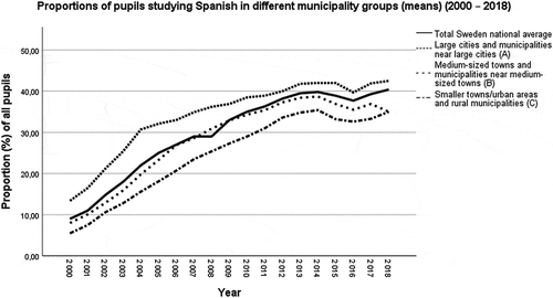 Figure 5. Proportions of pupils studying Spanish in Sweden and in different municipality groups (means) (2000–2018)