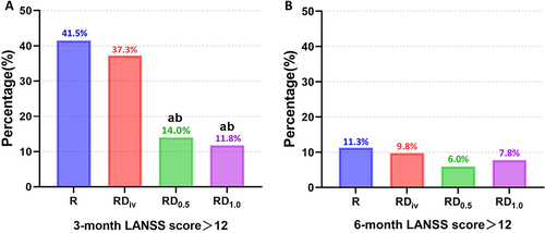 Figure 2 Incidence of LANSS pain score >12. (A) 3-month after surgery; (B) 6-month after surgery.