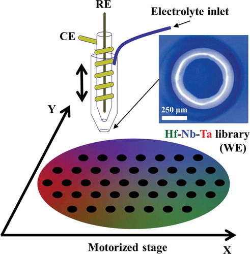 Figure 1. Schematic of library screening using SDCM. RE stands for reference electrode, CE for counter electrode and WE for working electrode. Right inset shows an optical image of the tip with silicone sealing.