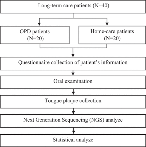 Figure 1. Flowchart of the study.