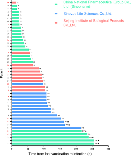 Figure 1 The time interval between vaccination and infection in patients with SARS-CoV-2 infection. Patient number color in red was symptomatic infection and number in black was asymptomatic infection. * Patient with partly vaccinated.