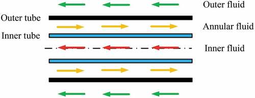 Fig. 12. Three-fluid design concept for a double-wall heat exchanger